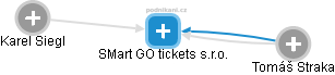 SMart GO tickets s.r.o. - náhled vizuálního zobrazení vztahů obchodního rejstříku