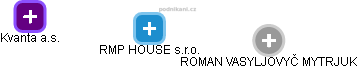 RMP HOUSE s.r.o. - náhled vizuálního zobrazení vztahů obchodního rejstříku