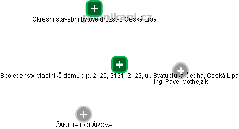 Společenství vlastníků domu č.p. 2120, 2121, 2122, ul. Svatupluka Čecha, Česká Lípa - náhled vizuálního zobrazení vztahů obchodního rejstříku