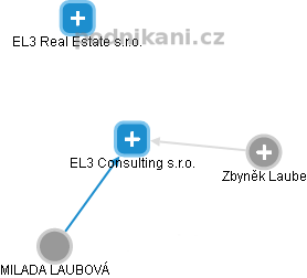 EL3 Consulting s.r.o. - náhled vizuálního zobrazení vztahů obchodního rejstříku