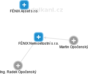 FÉNIX Nemovitostní s.r.o. - náhled vizuálního zobrazení vztahů obchodního rejstříku