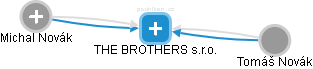 THE BROTHERS s.r.o. - náhled vizuálního zobrazení vztahů obchodního rejstříku