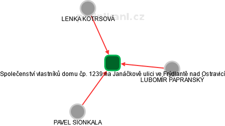 Společenství vlastníků domu čp. 1239 na Janáčkově ulici ve Frýdlantě nad Ostravicí - náhled vizuálního zobrazení vztahů obchodního rejstříku