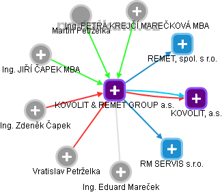 KOVOLIT & REMET GROUP a.s. - náhled vizuálního zobrazení vztahů obchodního rejstříku