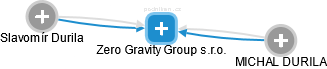 Zero Gravity Group s.r.o. - náhled vizuálního zobrazení vztahů obchodního rejstříku
