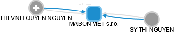 MAISON VIET s.r.o. - náhled vizuálního zobrazení vztahů obchodního rejstříku