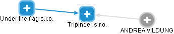 Tripinder s.r.o. - náhled vizuálního zobrazení vztahů obchodního rejstříku