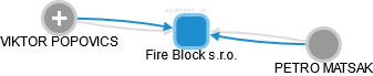 Fire Block s.r.o. - náhled vizuálního zobrazení vztahů obchodního rejstříku