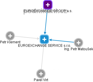 EUROEXCHANGE SERVICE s.r.o. - náhled vizuálního zobrazení vztahů obchodního rejstříku