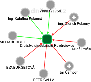 Družstvo singularistů Rozdrojovice - náhled vizuálního zobrazení vztahů obchodního rejstříku
