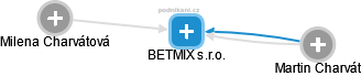 BETMIX s.r.o. - náhled vizuálního zobrazení vztahů obchodního rejstříku