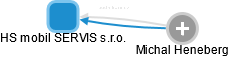 HS mobil SERVIS s.r.o. - náhled vizuálního zobrazení vztahů obchodního rejstříku