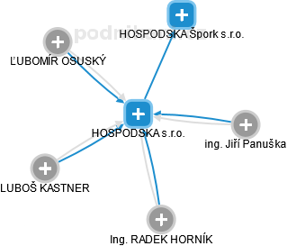 HOSPODSKA s.r.o. - náhled vizuálního zobrazení vztahů obchodního rejstříku