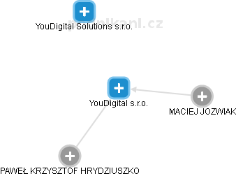 YouDigital s.r.o. - náhled vizuálního zobrazení vztahů obchodního rejstříku