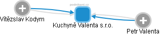 Kuchyně Valenta s.r.o. - náhled vizuálního zobrazení vztahů obchodního rejstříku