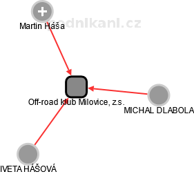 Off-road klub Milovice, z.s. - náhled vizuálního zobrazení vztahů obchodního rejstříku
