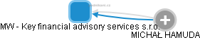 MW - Key financial advisory services s.r.o. - náhled vizuálního zobrazení vztahů obchodního rejstříku