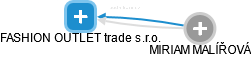 FASHION OUTLET trade s.r.o. - náhled vizuálního zobrazení vztahů obchodního rejstříku
