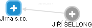 Jirna s.r.o. - náhled vizuálního zobrazení vztahů obchodního rejstříku