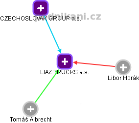 LIAZ TRUCKS a.s. - náhled vizuálního zobrazení vztahů obchodního rejstříku