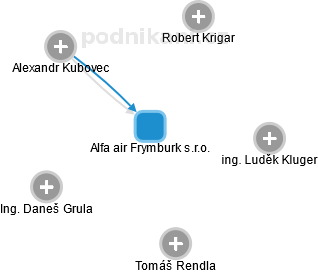 Alfa air Frymburk s.r.o. - náhled vizuálního zobrazení vztahů obchodního rejstříku