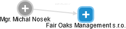 Fair Oaks Management s.r.o. - náhled vizuálního zobrazení vztahů obchodního rejstříku