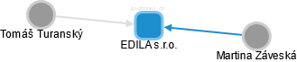 EDILA s.r.o. - náhled vizuálního zobrazení vztahů obchodního rejstříku