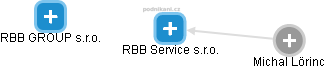 RBB Service s.r.o. - náhled vizuálního zobrazení vztahů obchodního rejstříku