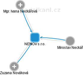 NENOV s.r.o. - náhled vizuálního zobrazení vztahů obchodního rejstříku