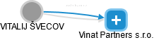 Vinat Partners s.r.o. - náhled vizuálního zobrazení vztahů obchodního rejstříku