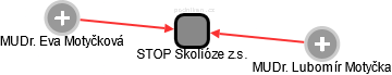 STOP Skolióze z.s. - náhled vizuálního zobrazení vztahů obchodního rejstříku