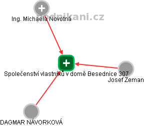 Společenství vlastníků v domě Besednice 307 - náhled vizuálního zobrazení vztahů obchodního rejstříku