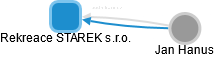 Rekreace STAREK s.r.o. - náhled vizuálního zobrazení vztahů obchodního rejstříku