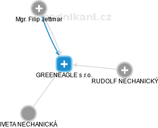 GREENEAGLE s.r.o. - náhled vizuálního zobrazení vztahů obchodního rejstříku