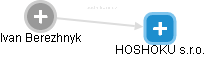 HOSHOKU s.r.o. - náhled vizuálního zobrazení vztahů obchodního rejstříku