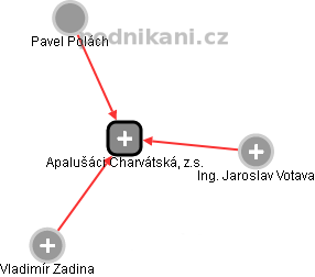 Apalušáci Charvátská, z.s. - náhled vizuálního zobrazení vztahů obchodního rejstříku