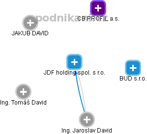 JDF holding spol. s r.o. - náhled vizuálního zobrazení vztahů obchodního rejstříku
