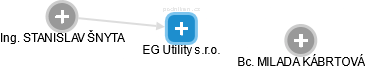EG Utility s.r.o. - náhled vizuálního zobrazení vztahů obchodního rejstříku