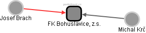 FK Bohuslavice, z.s. - náhled vizuálního zobrazení vztahů obchodního rejstříku