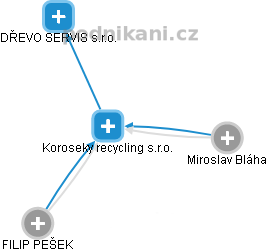 Koroseky recycling s.r.o. - náhled vizuálního zobrazení vztahů obchodního rejstříku
