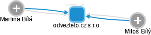 odvezteto.cz s.r.o. - náhled vizuálního zobrazení vztahů obchodního rejstříku