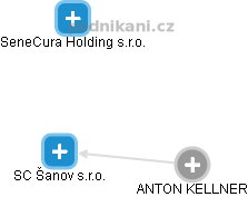 SC Šanov s.r.o. - náhled vizuálního zobrazení vztahů obchodního rejstříku