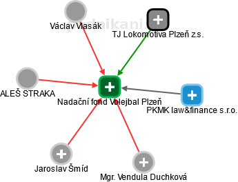 Nadační fond Volejbal Plzeň - náhled vizuálního zobrazení vztahů obchodního rejstříku