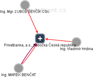 Privatbanka, a.s., pobočka Česká republika - náhled vizuálního zobrazení vztahů obchodního rejstříku