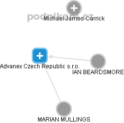 Advanex Czech Republic s.r.o. - náhled vizuálního zobrazení vztahů obchodního rejstříku
