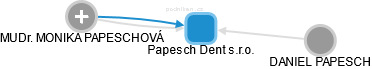 Papesch Dent s.r.o. - náhled vizuálního zobrazení vztahů obchodního rejstříku