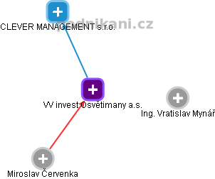 VV invest Osvětimany a.s. - náhled vizuálního zobrazení vztahů obchodního rejstříku