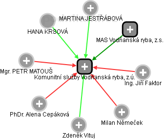 Komunitní služby Vodňanská ryba, z.ú. - náhled vizuálního zobrazení vztahů obchodního rejstříku