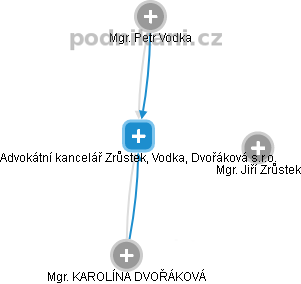 Advokátní kancelář Zrůstek, Vodka, Dvořáková s.r.o. - náhled vizuálního zobrazení vztahů obchodního rejstříku