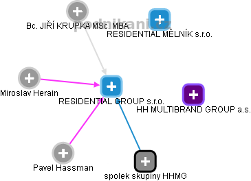 RESIDENTIAL GROUP s.r.o. - náhled vizuálního zobrazení vztahů obchodního rejstříku
